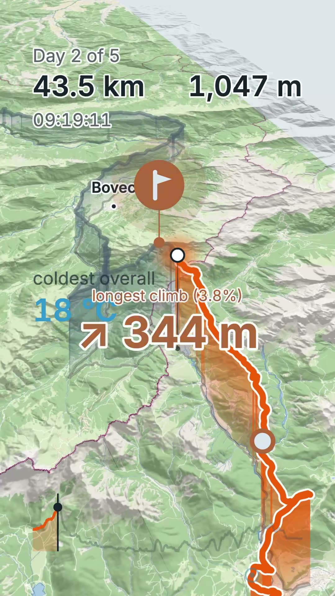 A frame of a vertical film on day 2 of 5, 43.5 km in at 1,047 m, over the mountains near Bovec. The climb out of the valley is shaded orange under the track, a flag marks the top, and "longest climb (3.8%)" sits over a counter reading 344 m.