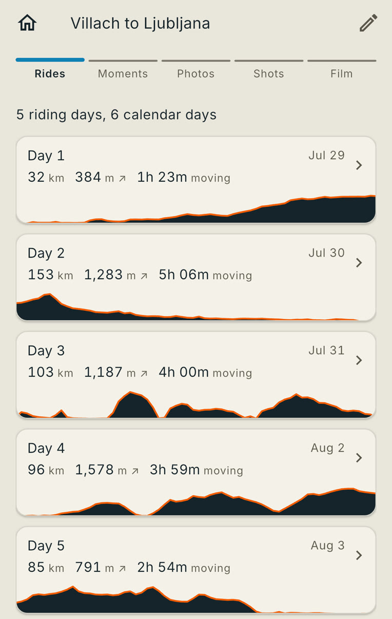The Rides step on an iPhone with five day tiles, each with its distance, elevation gain, moving time and an elevation profile along the bottom: Day 1, 32 km and 384 m; Day 2, 153 km and 1,283 m; Day 3, 103 km and 1,187 m; Day 4, 96 km and 1,578 m; Day 5, 85 km and 791 m. Taken September 19, 2026.